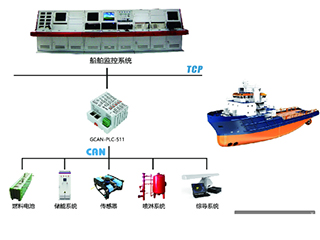 廣成科技PLC應(yīng)用案例--通用自動(dòng)化行業(yè)一船舶